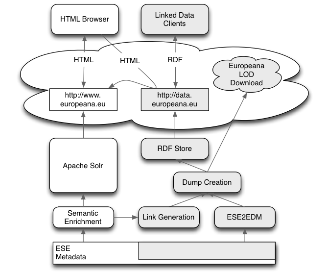 LOD approach